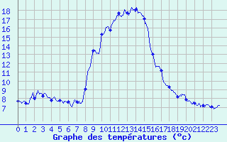 Courbe de tempratures pour Olmi-Cappella (2B)