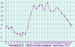 Courbe du refroidissement olien pour Calvi (2B)