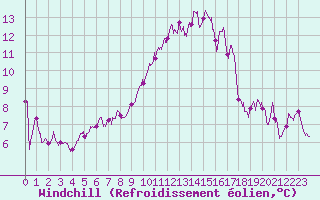 Courbe du refroidissement olien pour Lorient (56)