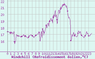 Courbe du refroidissement olien pour Cap de la Hague (50)