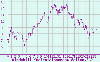 Courbe du refroidissement olien pour Le Puy - Loudes (43)