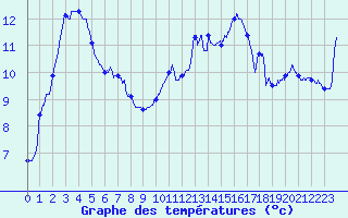 Courbe de tempratures pour Auxerre-Perrigny (89)