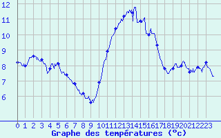 Courbe de tempratures pour Lannion (22)