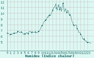 Courbe de l'humidex pour Nantes (44)