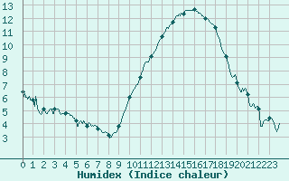 Courbe de l'humidex pour Paray-le-Monial - St-Yan (71)