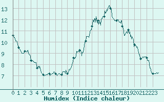 Courbe de l'humidex pour Mont-Aigoual (30)