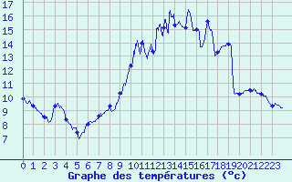 Courbe de tempratures pour Courcit (53)