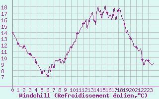 Courbe du refroidissement olien pour Saint-Quentin (02)
