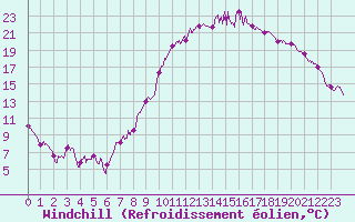 Courbe du refroidissement olien pour Luxeuil (70)