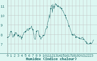 Courbe de l'humidex pour Cherbourg (50)