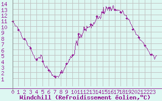 Courbe du refroidissement olien pour Lons-le-Saunier (39)
