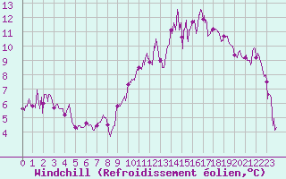 Courbe du refroidissement olien pour Tarbes (65)