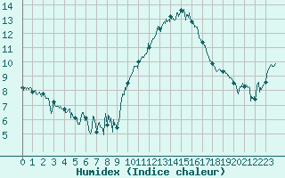 Courbe de l'humidex pour Ambrieu (01)