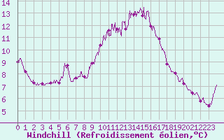 Courbe du refroidissement olien pour Auxerre-Perrigny (89)