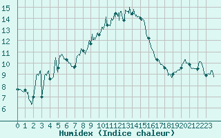 Courbe de l'humidex pour Cazaux (33)