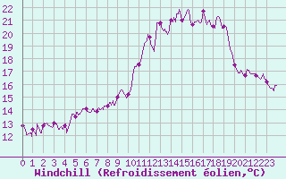 Courbe du refroidissement olien pour Deauville (14)