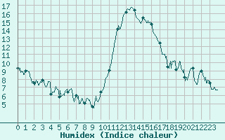 Courbe de l'humidex pour Cazaux (33)