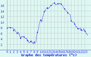 Courbe de tempratures pour Hyres (83)