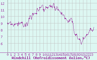 Courbe du refroidissement olien pour Calais / Marck (62)