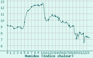 Courbe de l'humidex pour Le Touquet (62)