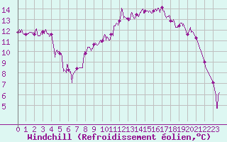 Courbe du refroidissement olien pour Auch (32)