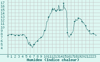 Courbe de l'humidex pour Pontoise - Cormeilles (95)