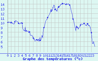 Courbe de tempratures pour Capbreton (40)