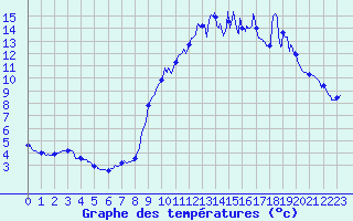 Courbe de tempratures pour Saint-Michel-de-Maurienne (73)