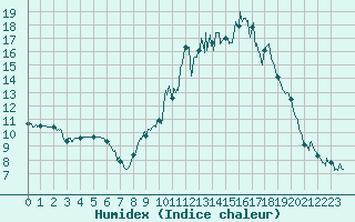 Courbe de l'humidex pour Strasbourg (67)