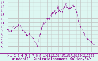 Courbe du refroidissement olien pour Vichy (03)