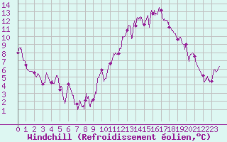 Courbe du refroidissement olien pour Avord (18)