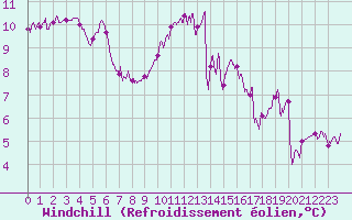 Courbe du refroidissement olien pour Ile d