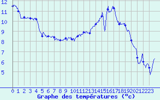 Courbe de tempratures pour La Rochelle - Aerodrome (17)