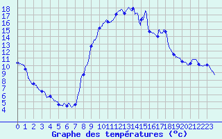 Courbe de tempratures pour Formigures (66)