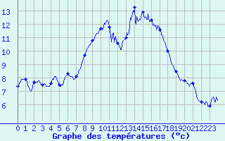 Courbe de tempratures pour Cap Pertusato (2A)