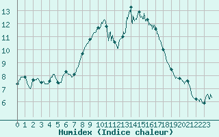 Courbe de l'humidex pour Cap Pertusato (2A)