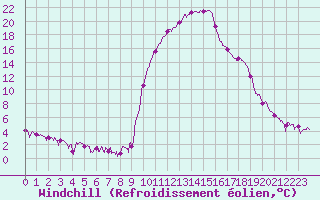 Courbe du refroidissement olien pour Ristolas - La Monta (05)