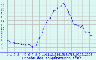 Courbe de tempratures pour Le Puy - Loudes (43)