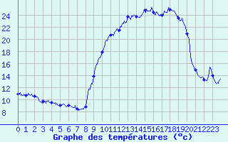 Courbe de tempratures pour Varzy (58)