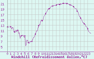 Courbe du refroidissement olien pour Saint-Quentin (02)