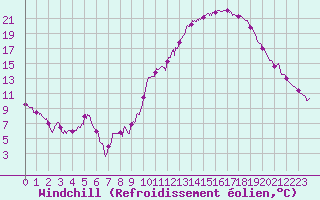 Courbe du refroidissement olien pour Embrun (05)