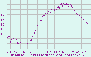 Courbe du refroidissement olien pour Saint-Quentin (02)