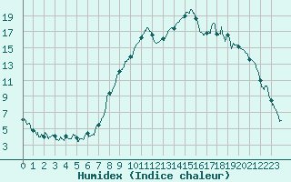 Courbe de l'humidex pour Figari (2A)