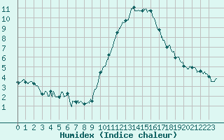 Courbe de l'humidex pour Melun (77)