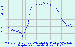 Courbe de tempratures pour Hyres (83)