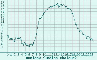 Courbe de l'humidex pour Calvi (2B)