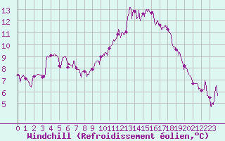 Courbe du refroidissement olien pour Niort (79)