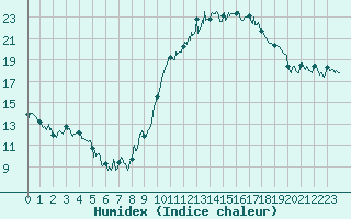 Courbe de l'humidex pour Biarritz (64)