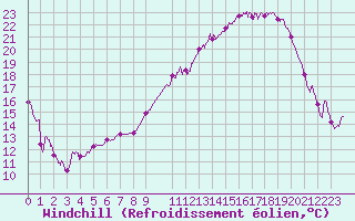 Courbe du refroidissement olien pour Rodez (12)