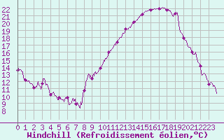Courbe du refroidissement olien pour Chambry / Aix-Les-Bains (73)